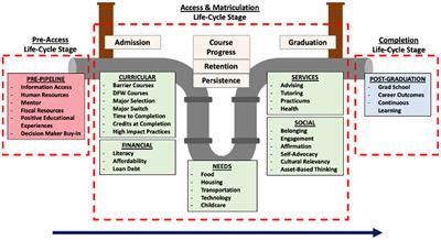 Increasing access, reducing barriers, and providing enhanced outcomes: Life-cycle thinking in education